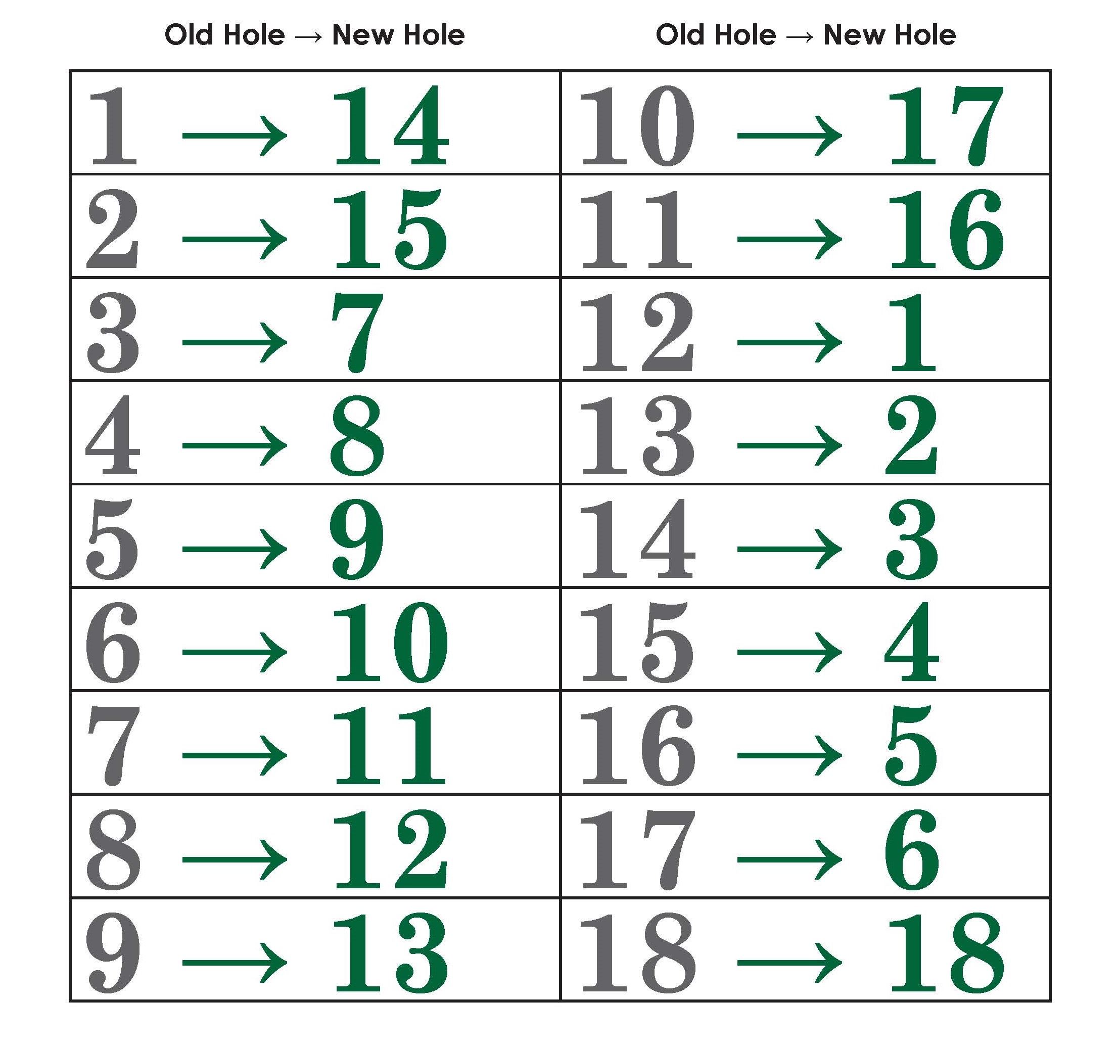 Chart showing the old holes and new holes